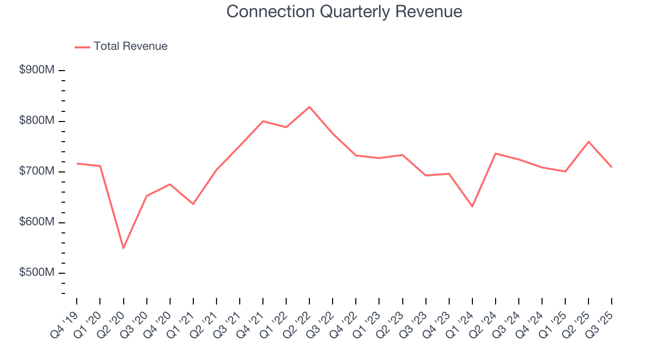 Connection Quarterly Revenue