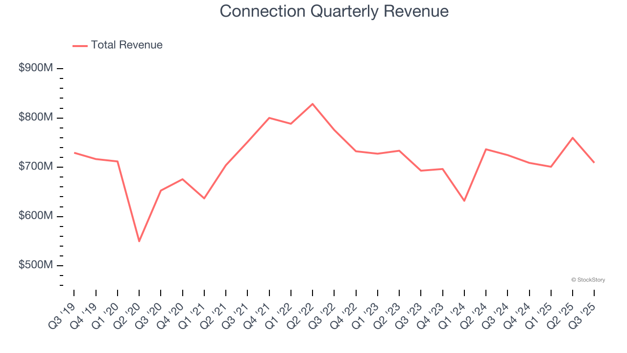Connection Quarterly Revenue