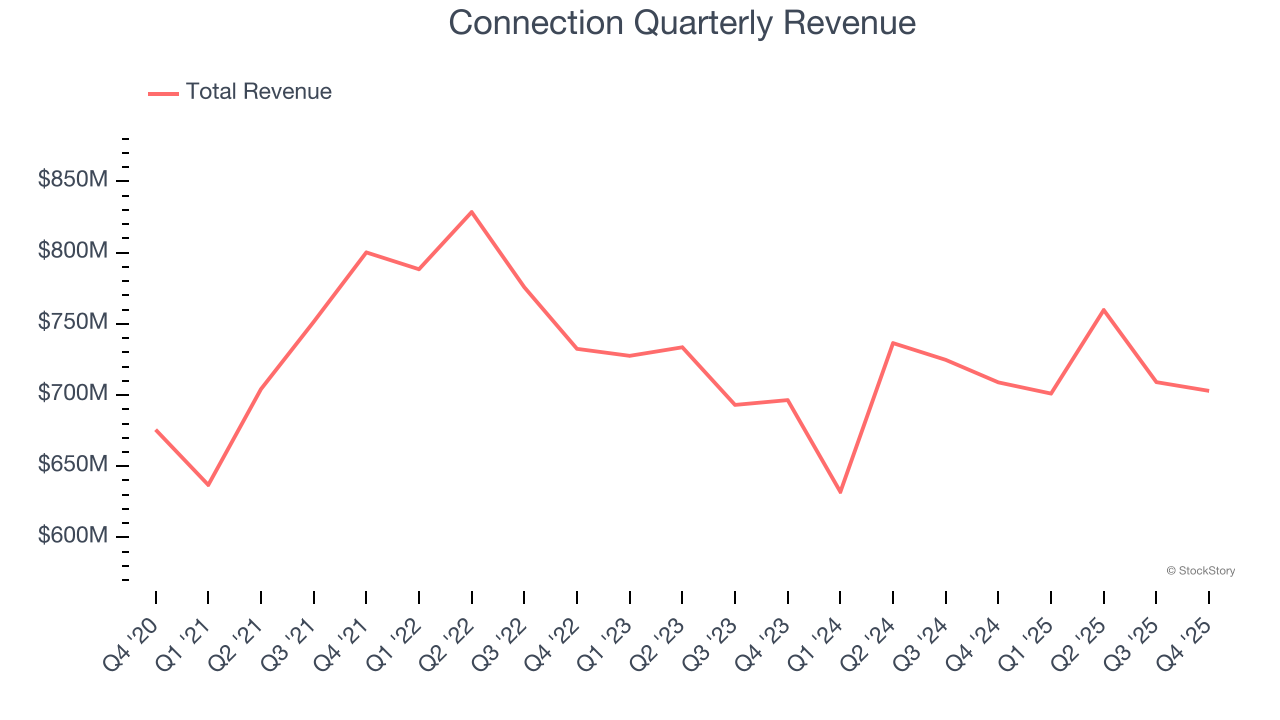 Connection Quarterly Revenue