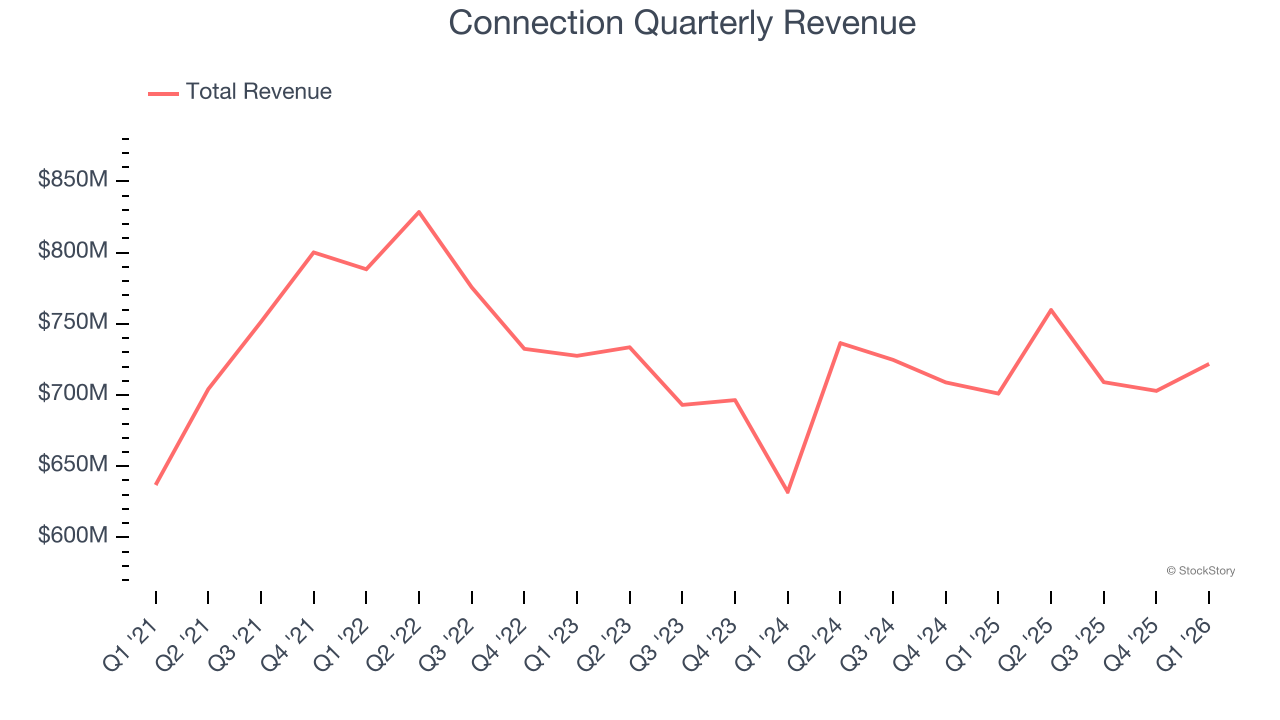 Connection Quarterly Revenue