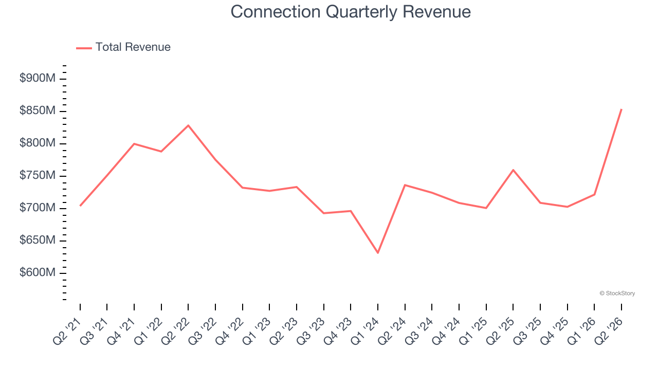 Connection Quarterly Revenue