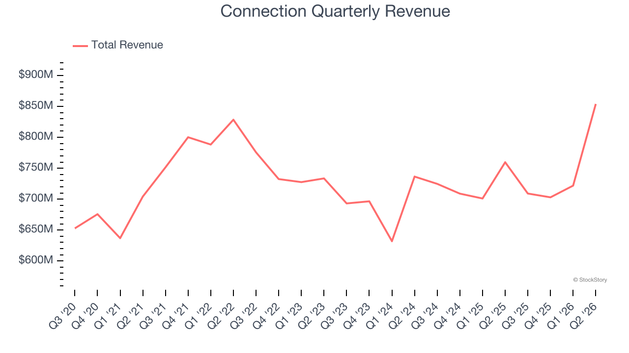Connection Quarterly Revenue