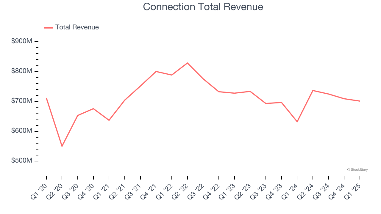 Connection Total Revenue