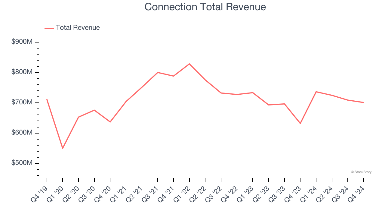 Connection Total Revenue