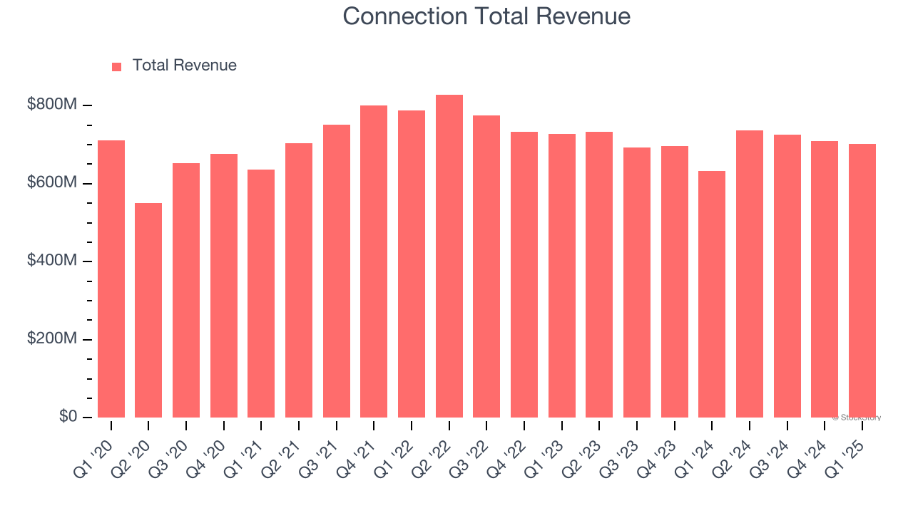 Connection Total Revenue