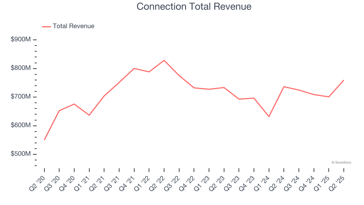 Connection Total Revenue