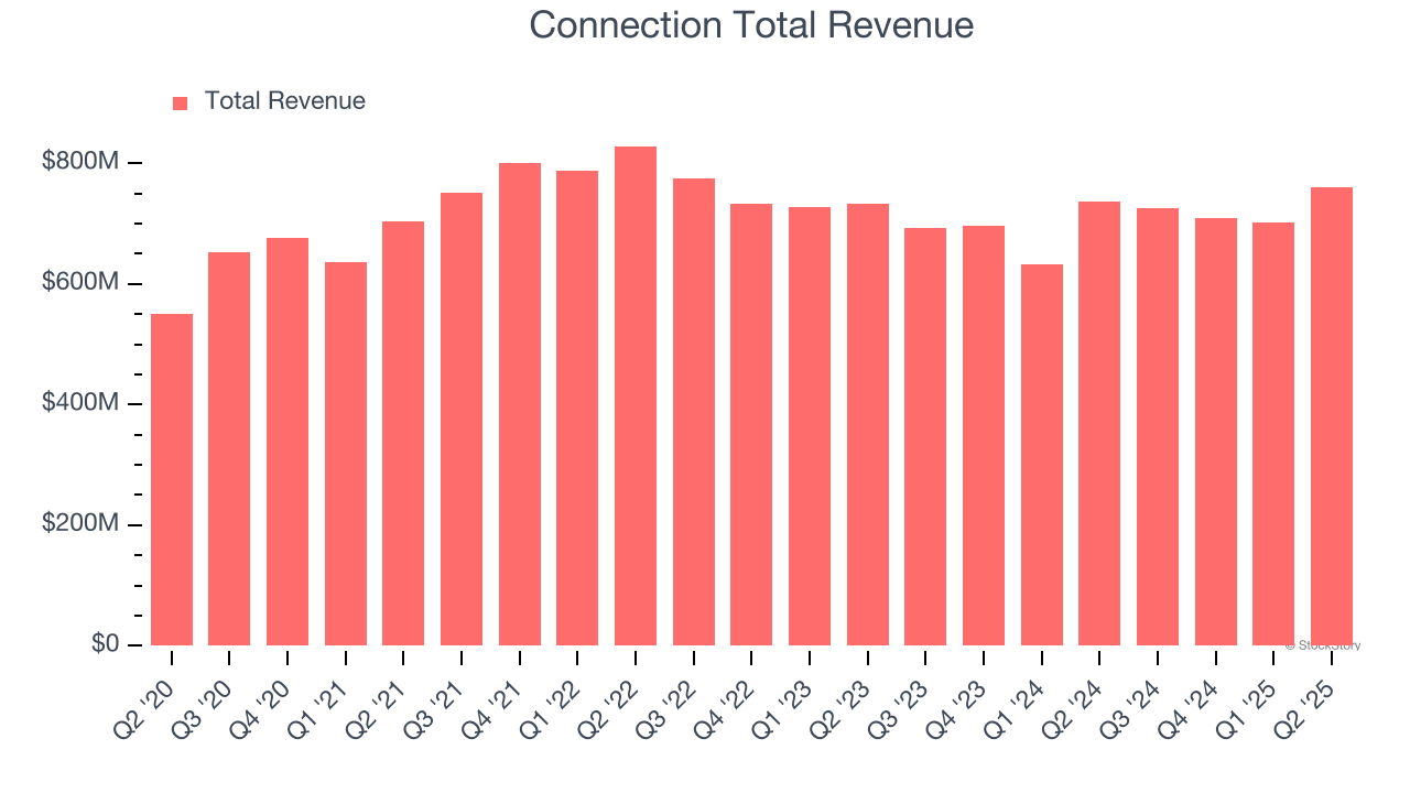 Connection Total Revenue