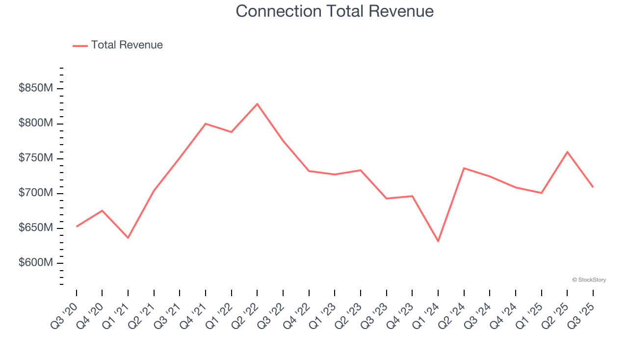 Connection Total Revenue