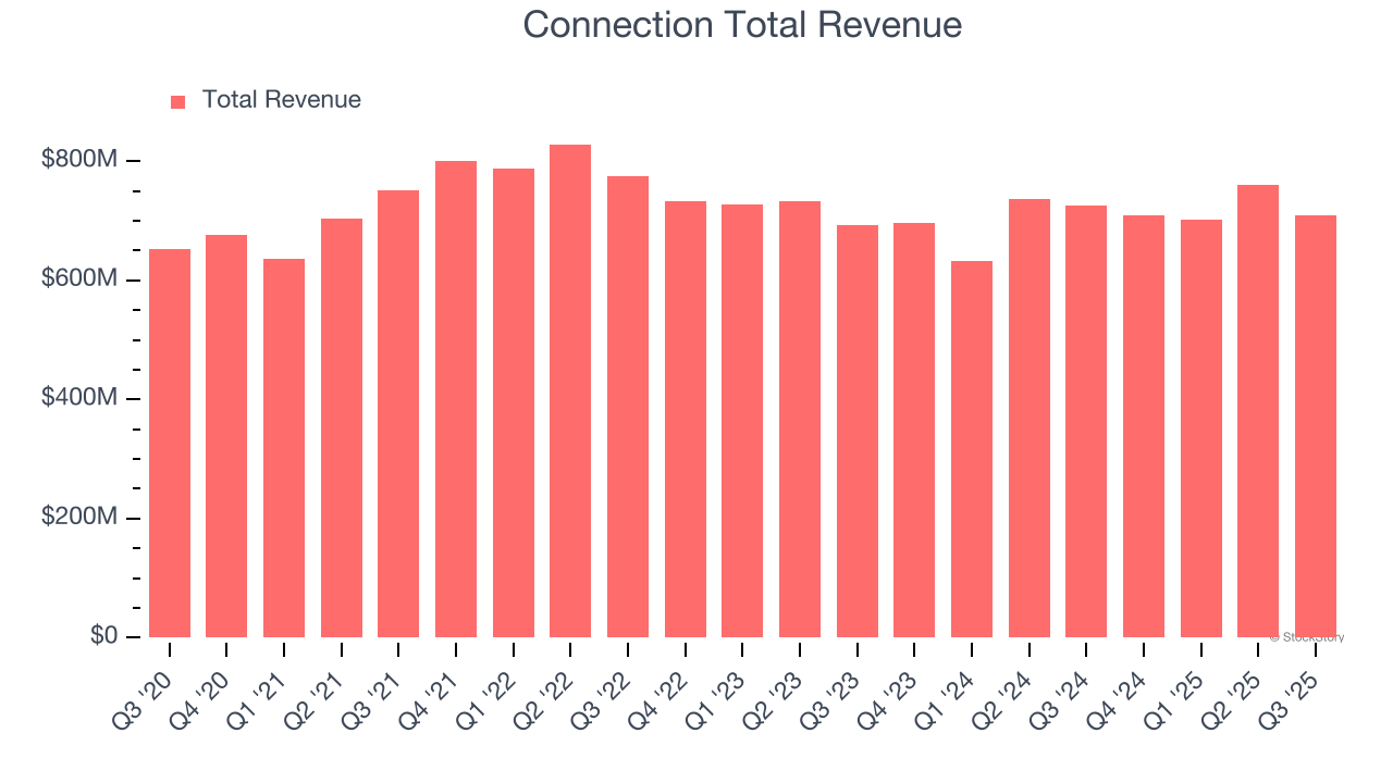 Connection Total Revenue