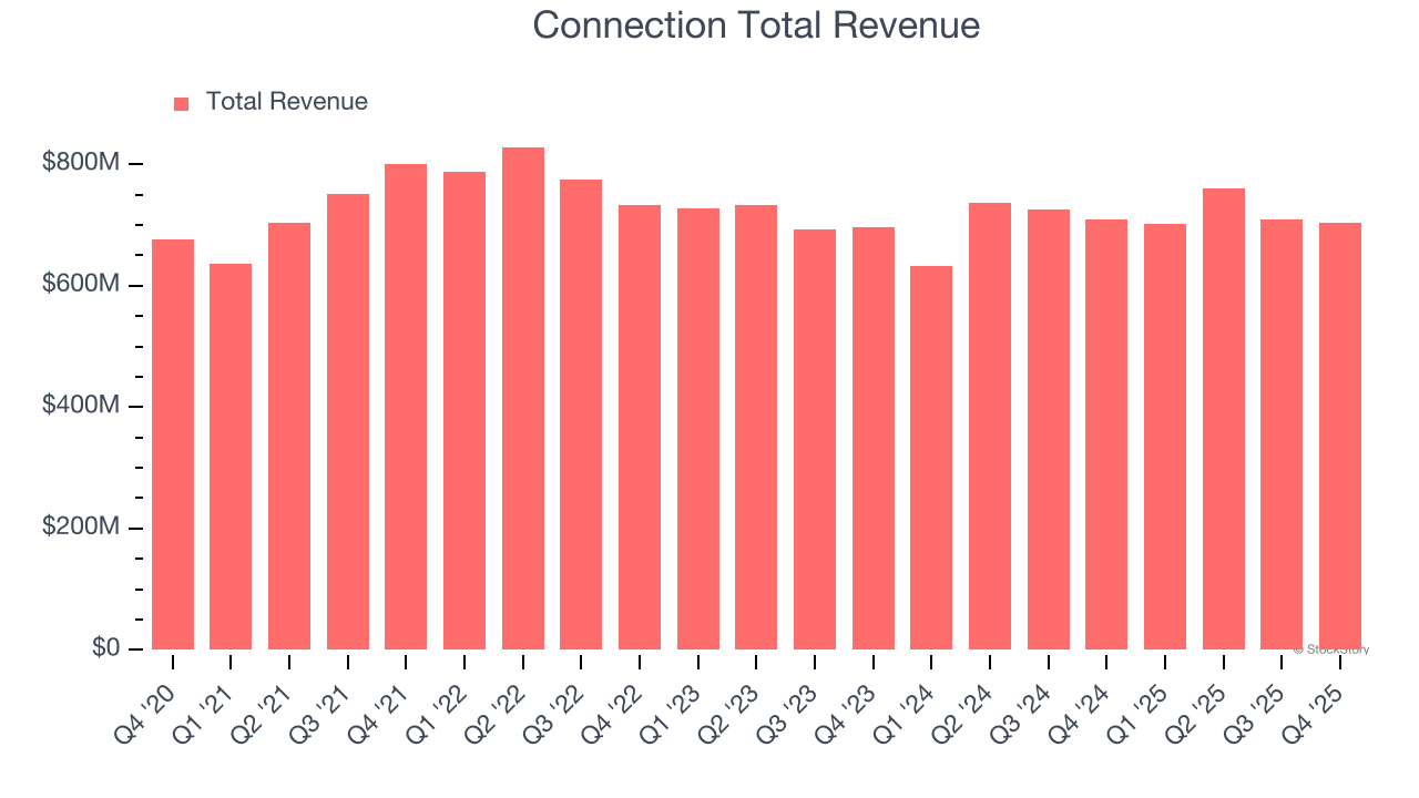 Connection Total Revenue