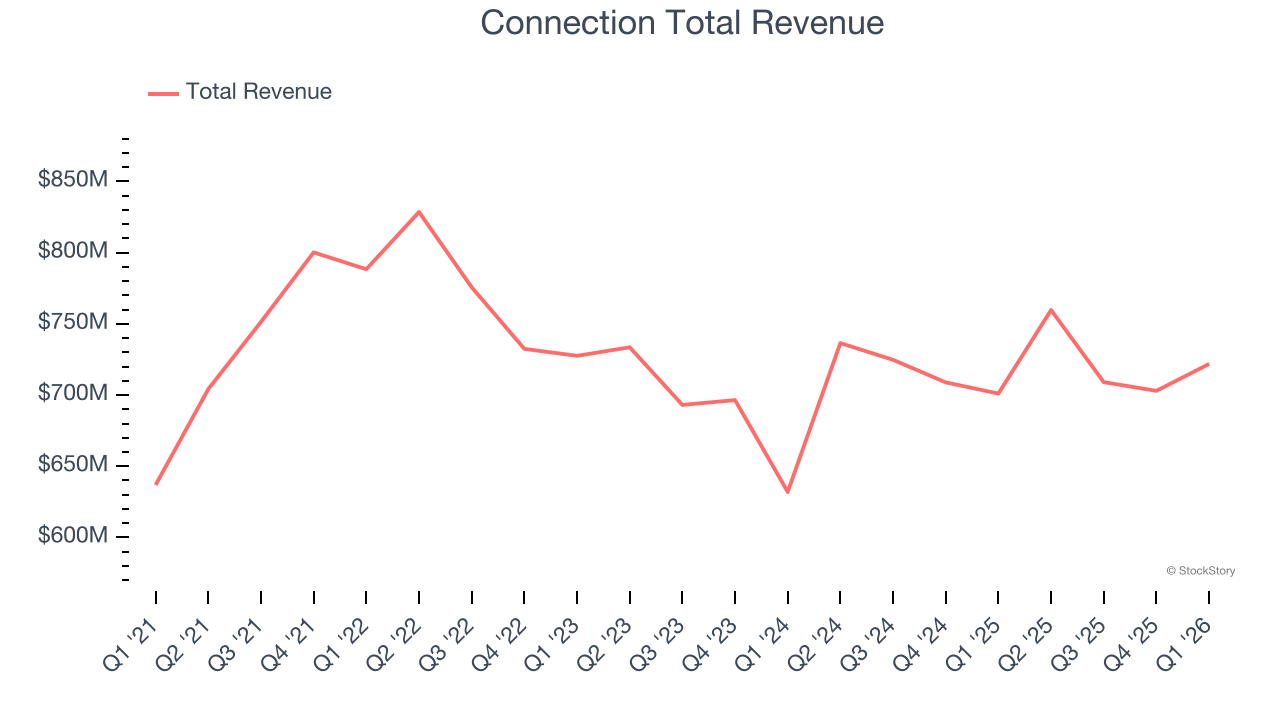 Connection Total Revenue