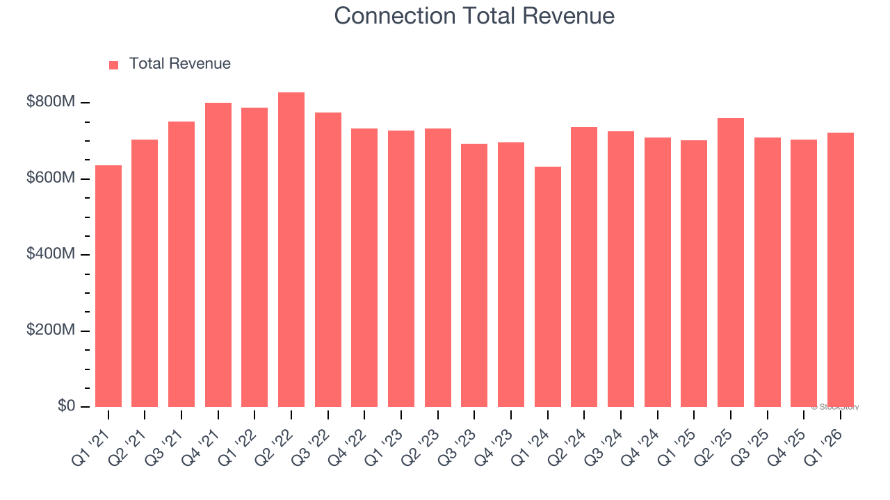 Connection Total Revenue