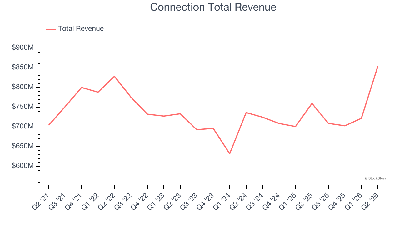 Connection Total Revenue