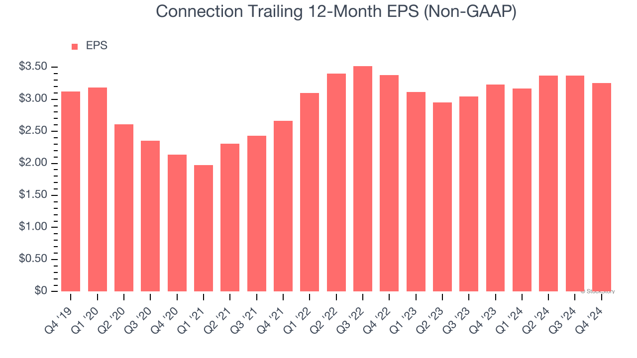 Connection Trailing 12-Month EPS (Non-GAAP)