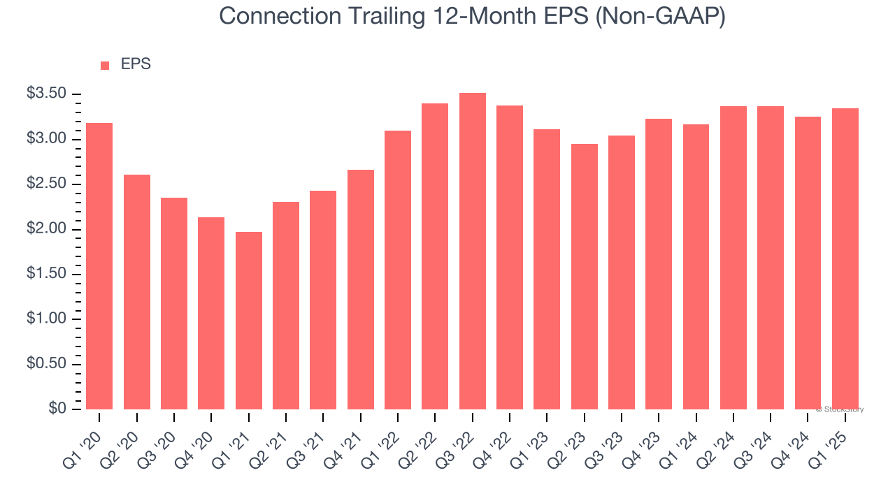 Connection Trailing 12-Month EPS (Non-GAAP)