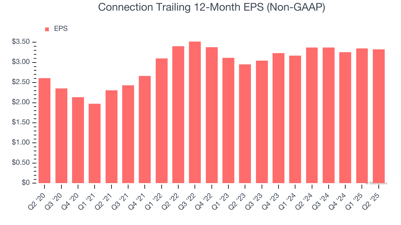 Connection Trailing 12-Month EPS (Non-GAAP)