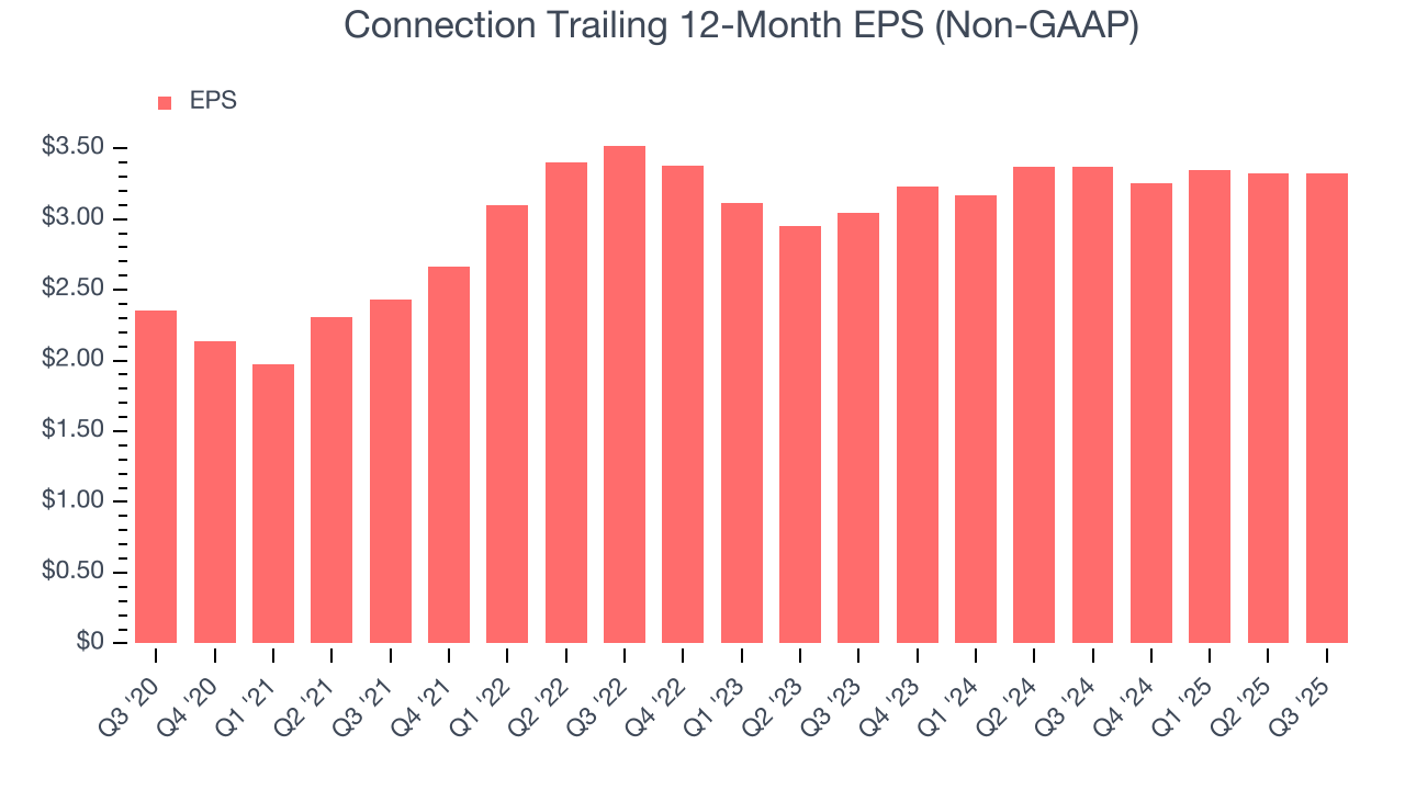 Connection Trailing 12-Month EPS (Non-GAAP)