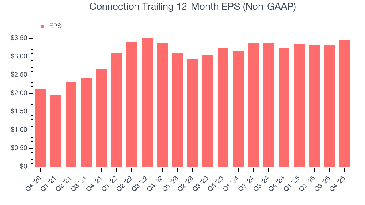 Connection Trailing 12-Month EPS (Non-GAAP)