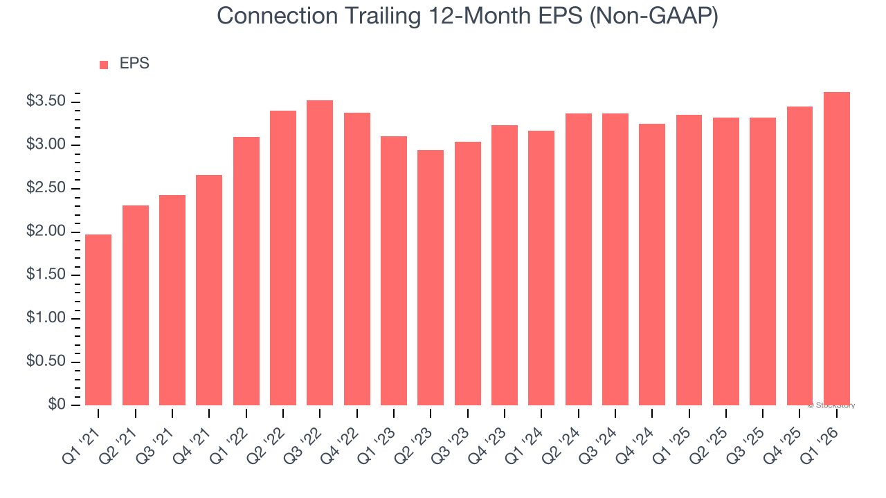 Connection Trailing 12-Month EPS (Non-GAAP)
