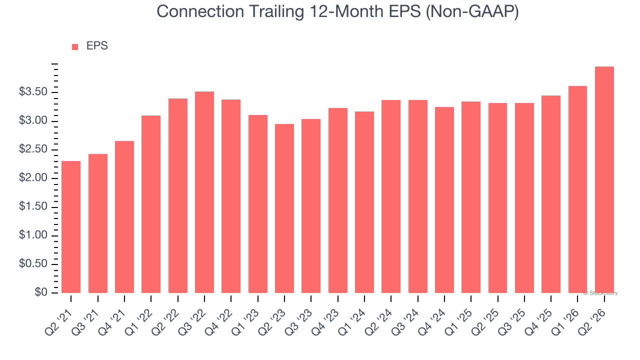Connection Trailing 12-Month EPS (Non-GAAP)