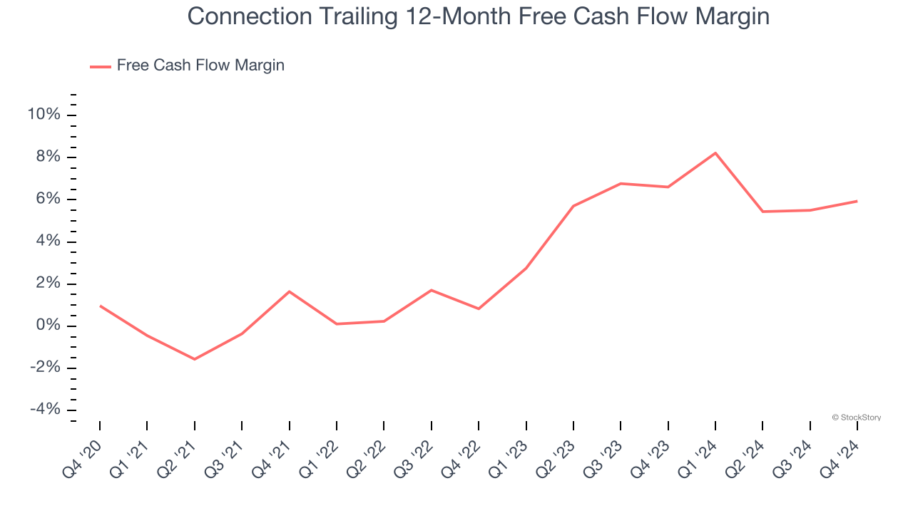 Connection Trailing 12-Month Free Cash Flow Margin