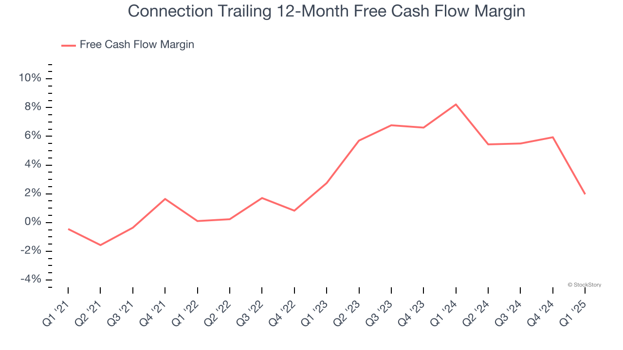 Connection Trailing 12-Month Free Cash Flow Margin