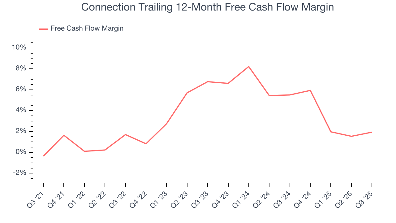 Connection Trailing 12-Month Free Cash Flow Margin