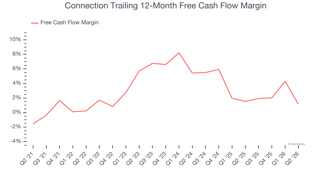 Connection Trailing 12-Month Free Cash Flow Margin
