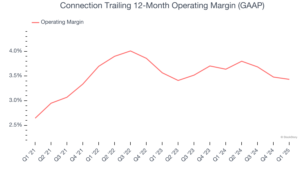 Connection Trailing 12-Month Operating Margin (GAAP)