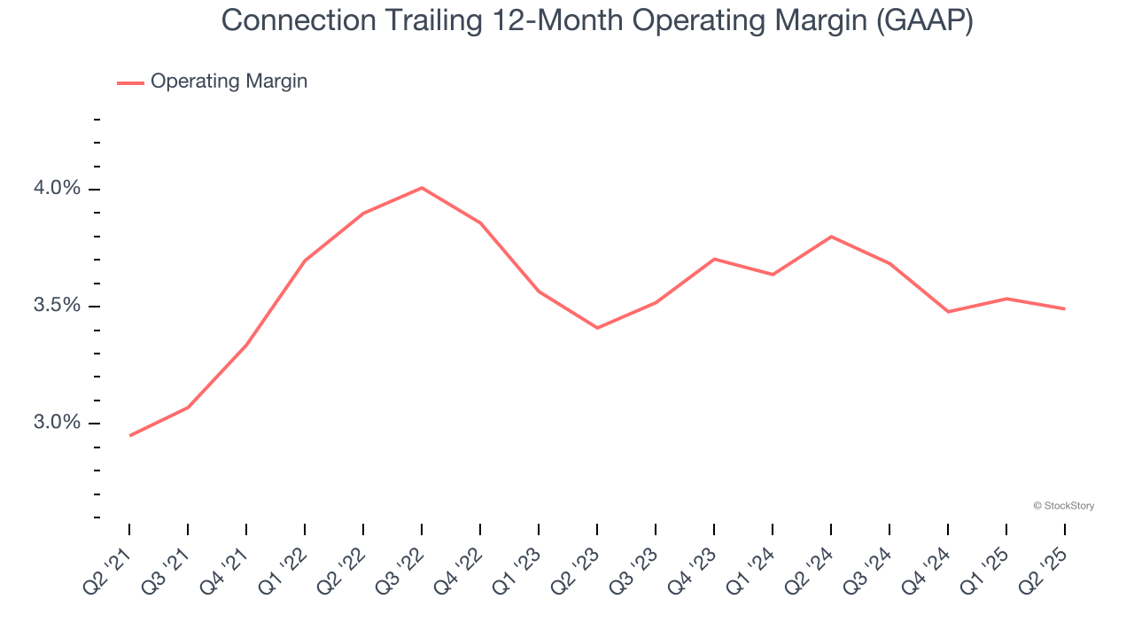 Connection Trailing 12-Month Operating Margin (GAAP)