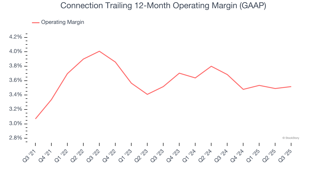 Connection Trailing 12-Month Operating Margin (GAAP)