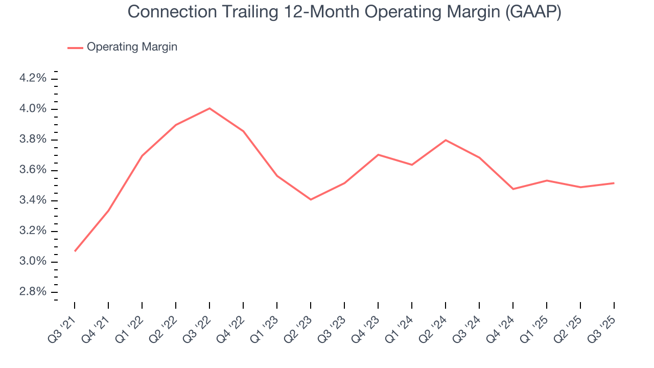 Connection Trailing 12-Month Operating Margin (GAAP)