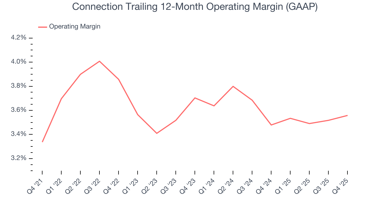 Connection Trailing 12-Month Operating Margin (GAAP)