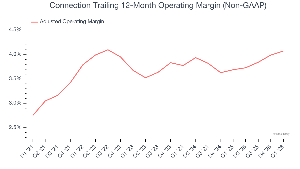 Connection Trailing 12-Month Operating Margin (Non-GAAP)