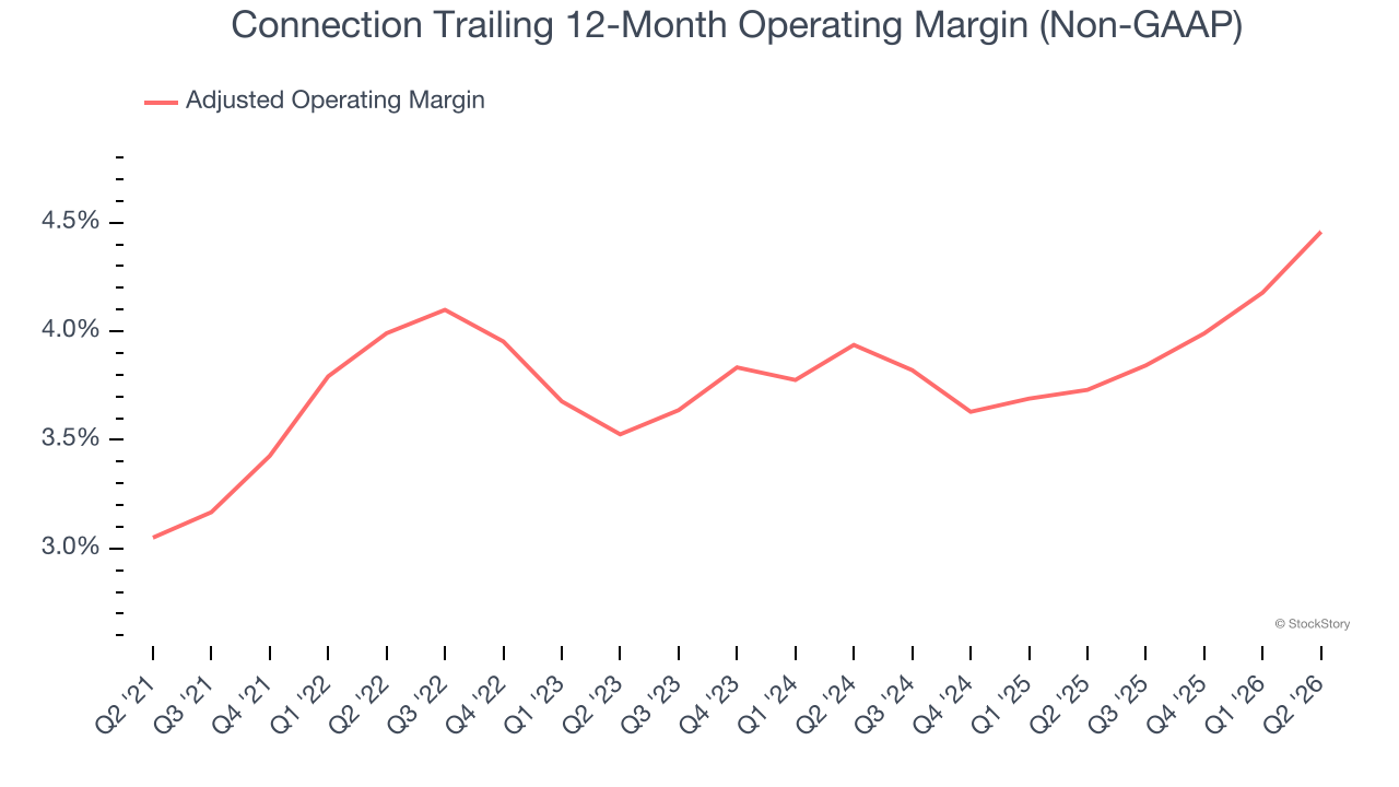 Connection Trailing 12-Month Operating Margin (Non-GAAP)
