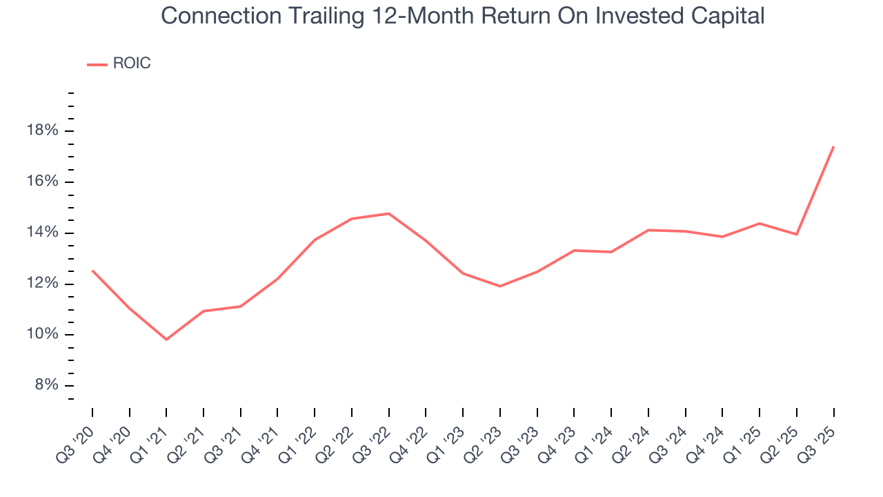 Connection Trailing 12-Month Return On Invested Capital