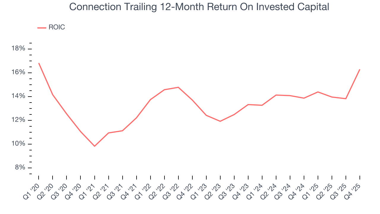 Connection Trailing 12-Month Return On Invested Capital