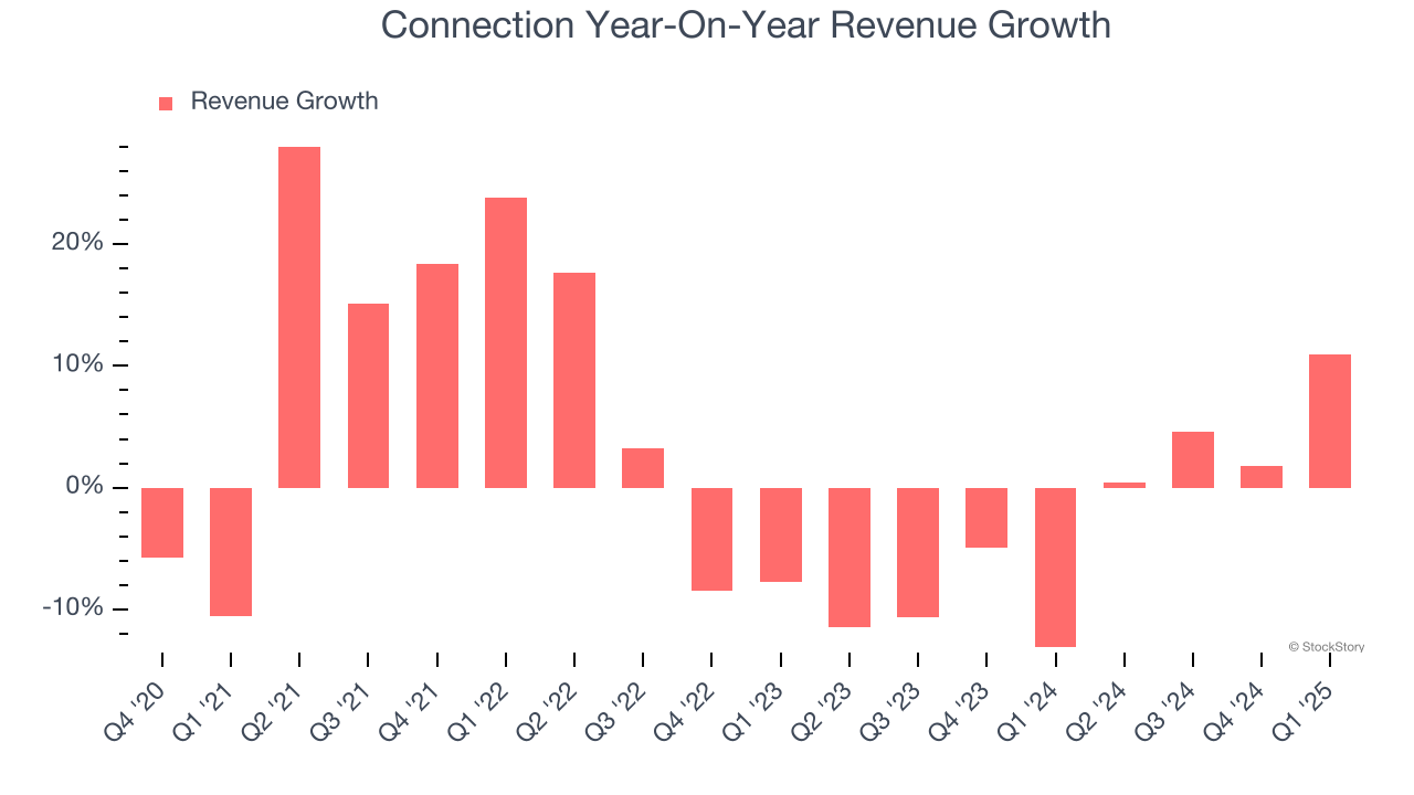 Connection Year-On-Year Revenue Growth
