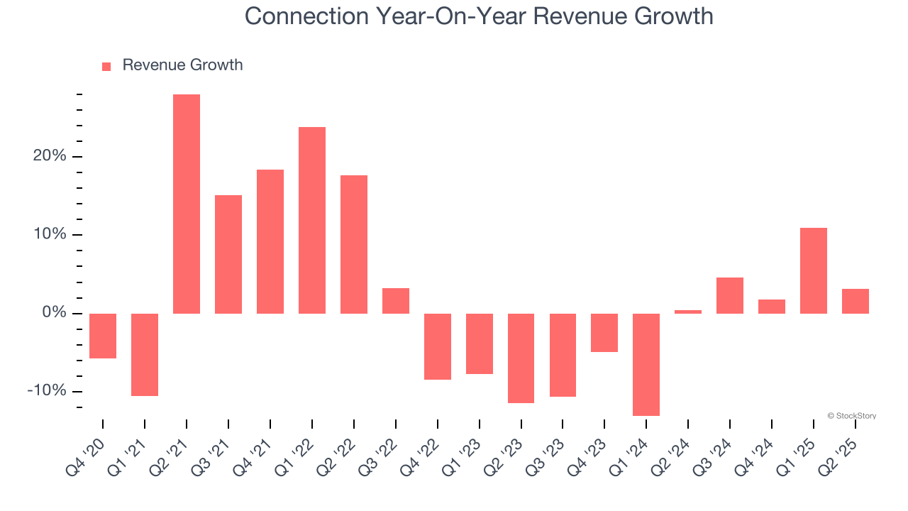 Connection Year-On-Year Revenue Growth