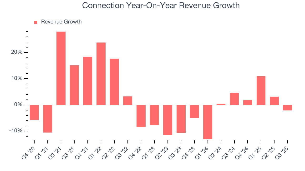 Connection Year-On-Year Revenue Growth