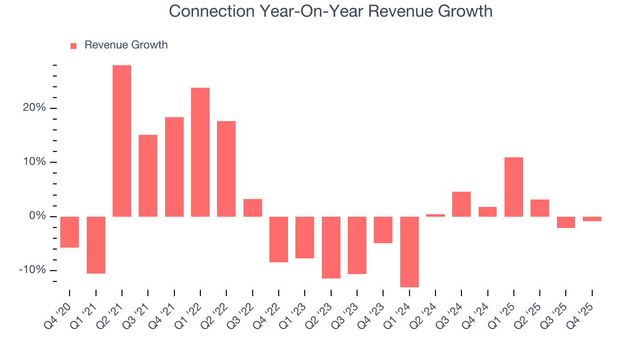 Connection Year-On-Year Revenue Growth