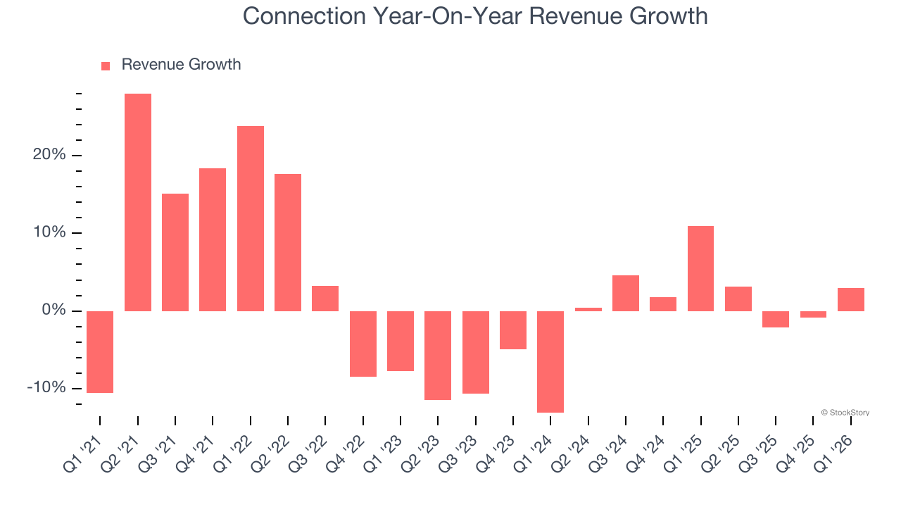 Connection Year-On-Year Revenue Growth