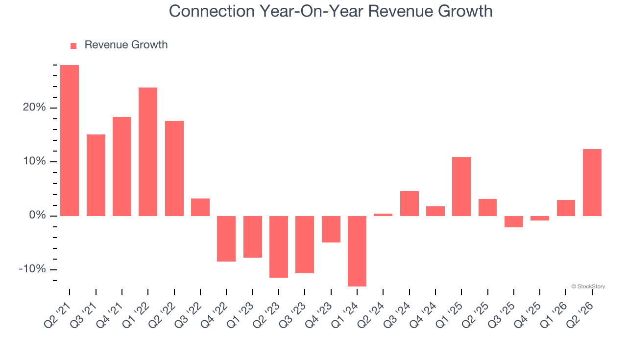 Connection Year-On-Year Revenue Growth