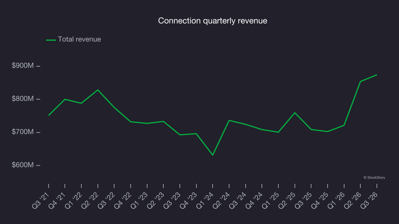 Connection quarterly revenue