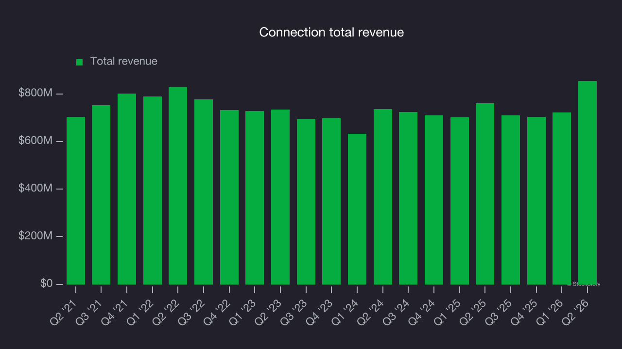 Connection total revenue