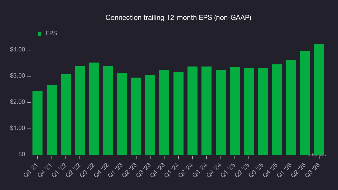 Connection trailing 12-month EPS (non-GAAP)