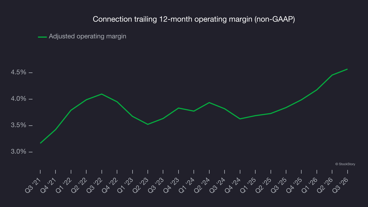 Connection trailing 12-month operating margin (non-GAAP)