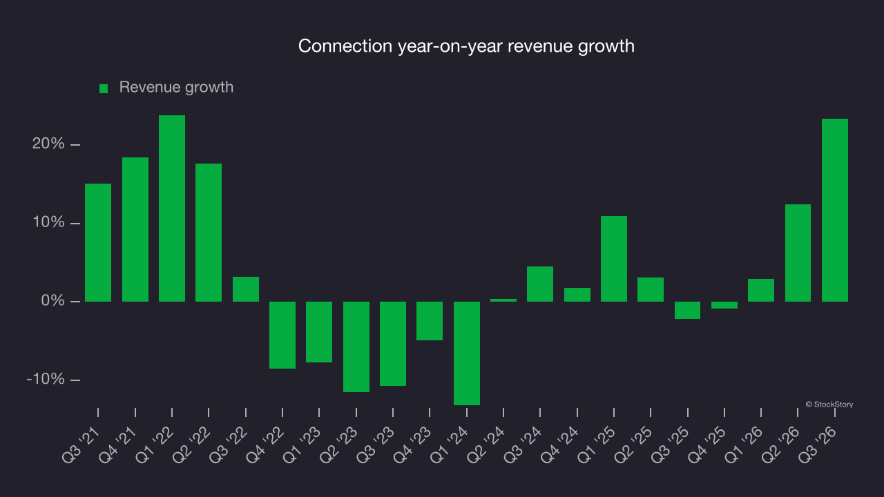 Connection year-on-year revenue growth