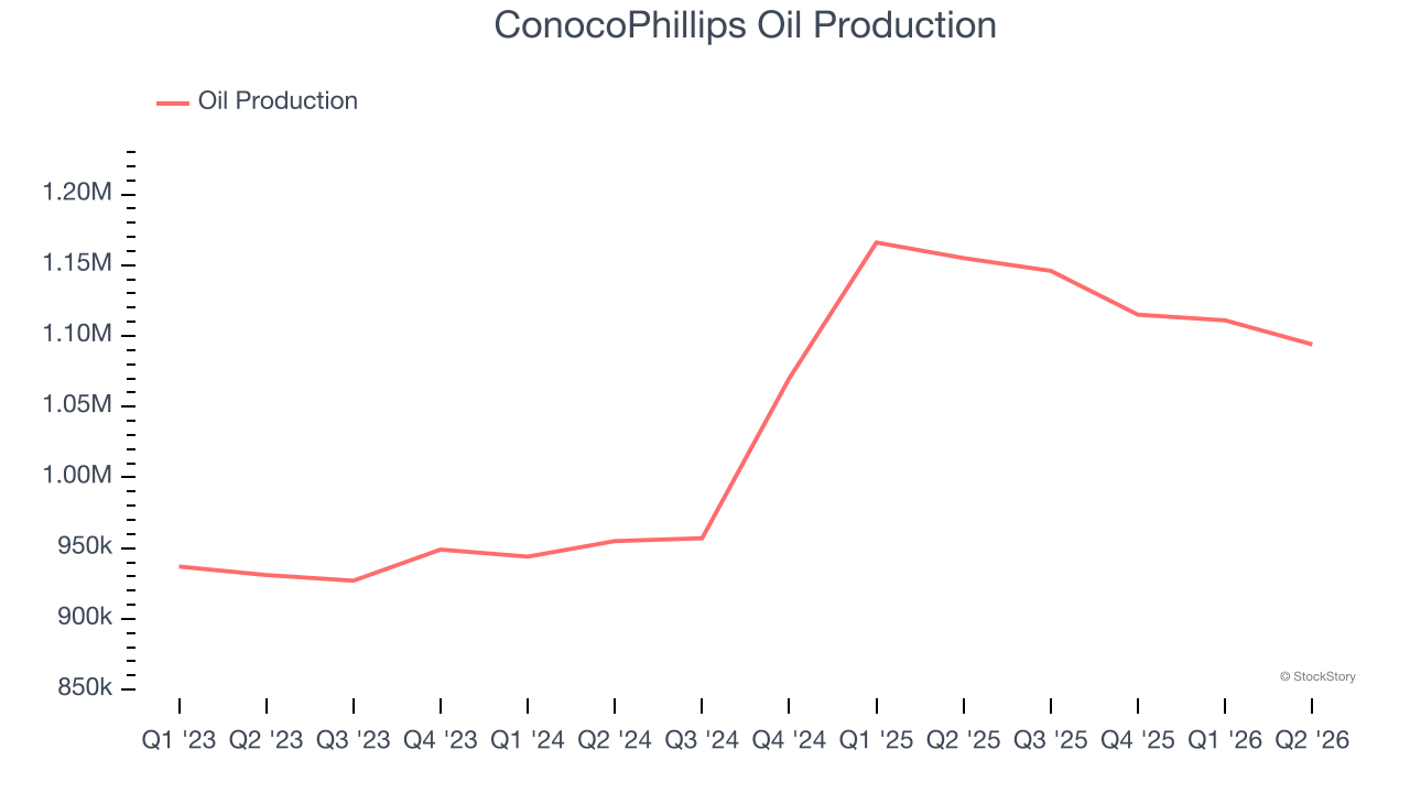 ConocoPhillips Oil Production