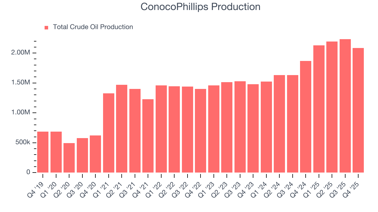 ConocoPhillips Production